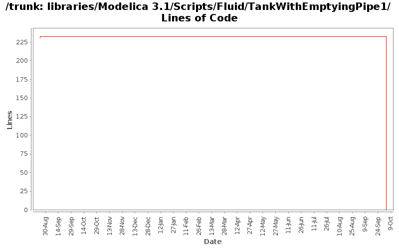 libraries/Modelica 3.1/Scripts/Fluid/TankWithEmptyingPipe1/ Lines of Code